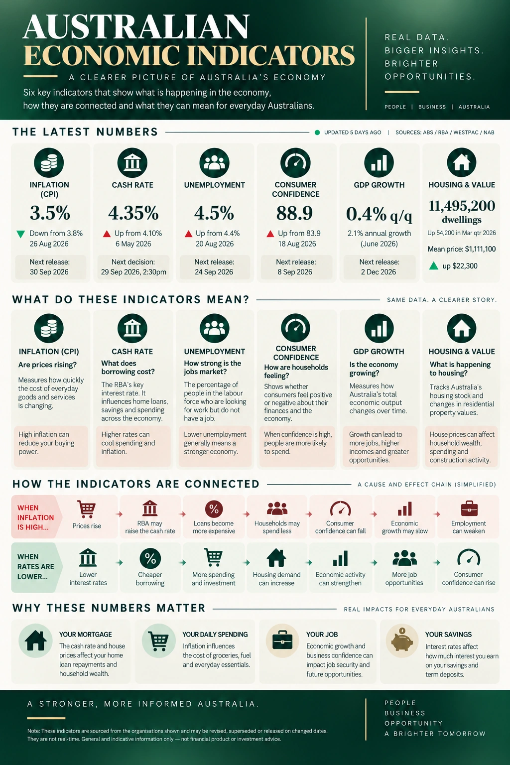 Australian economic indicators explained: the latest figures for inflation, cash rate, unemployment, consumer confidence, GDP growth and housing; what each indicator measures; how high inflation and lower rates flow through the economy; and why the numbers matter for mortgages, daily spending, jobs and savings.